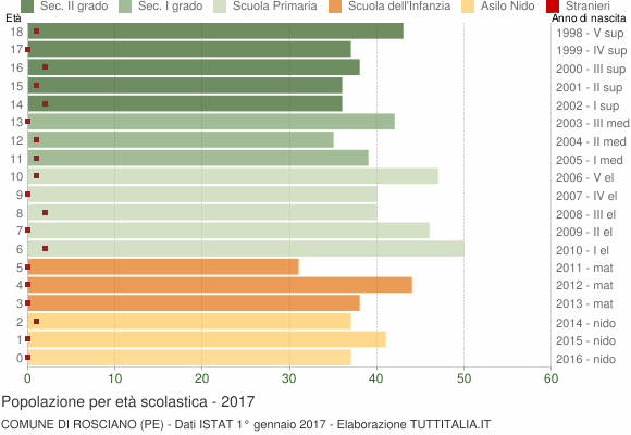 Grafico Popolazione in età scolastica - Rosciano 2017