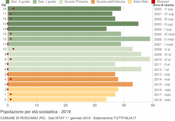 Grafico Popolazione in età scolastica - Rosciano 2019