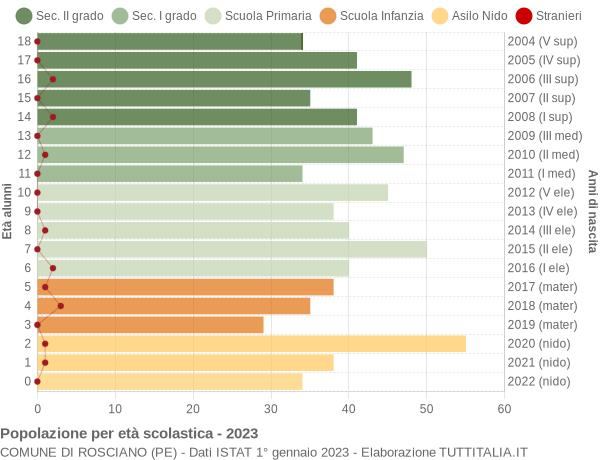 Grafico Popolazione in età scolastica - Rosciano 2023