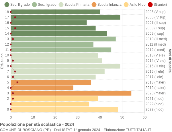 Grafico Popolazione in età scolastica - Rosciano 2024