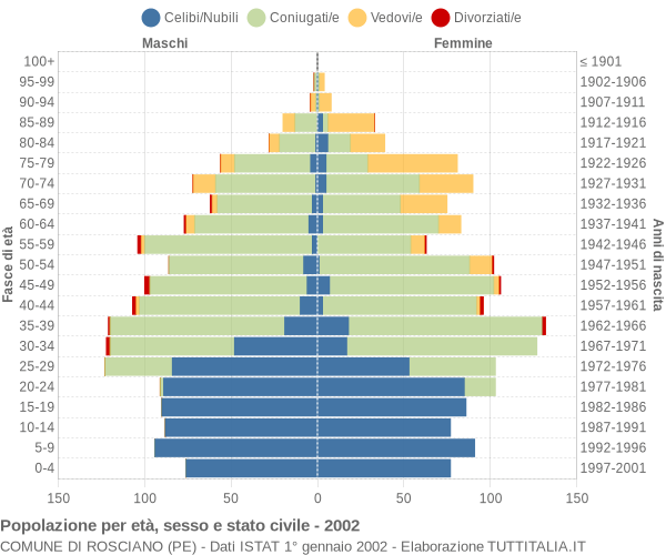 Grafico Popolazione per età, sesso e stato civile Comune di Rosciano (PE)