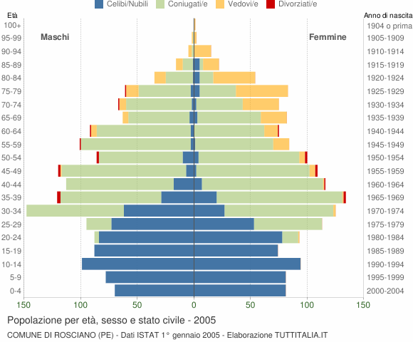 Grafico Popolazione per età, sesso e stato civile Comune di Rosciano (PE)