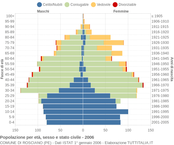 Grafico Popolazione per età, sesso e stato civile Comune di Rosciano (PE)