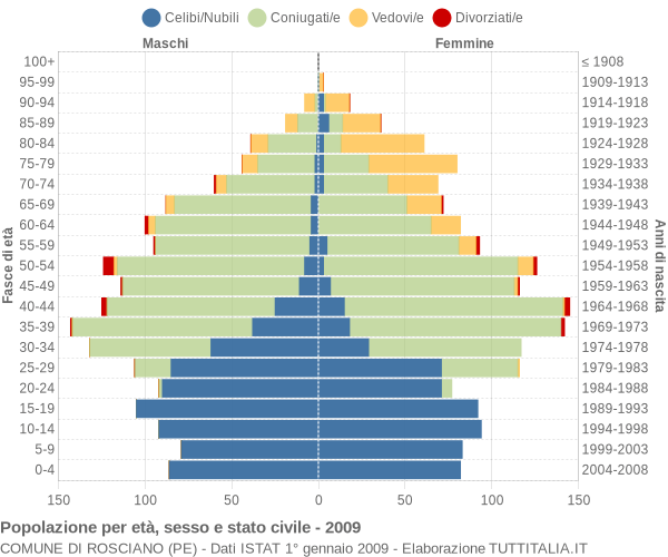 Grafico Popolazione per età, sesso e stato civile Comune di Rosciano (PE)