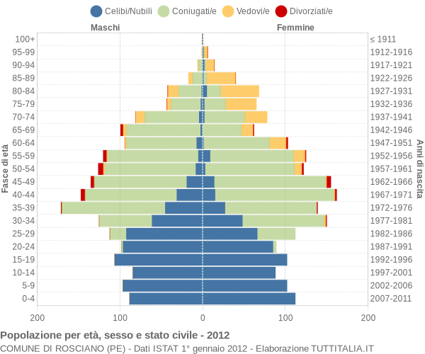 Grafico Popolazione per età, sesso e stato civile Comune di Rosciano (PE)