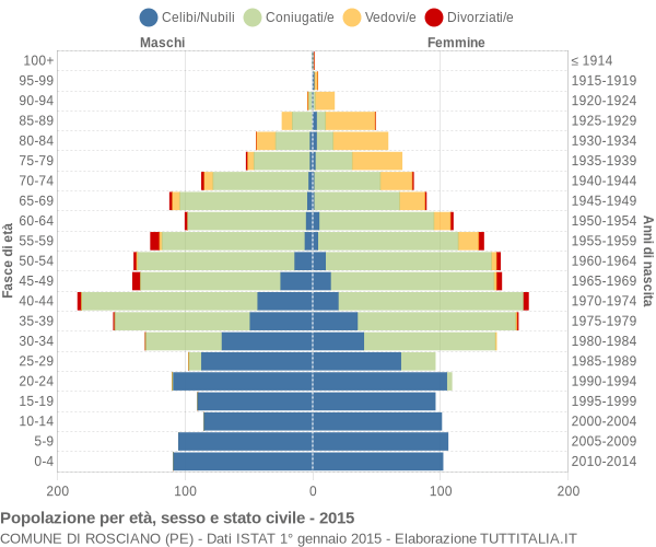 Grafico Popolazione per età, sesso e stato civile Comune di Rosciano (PE)