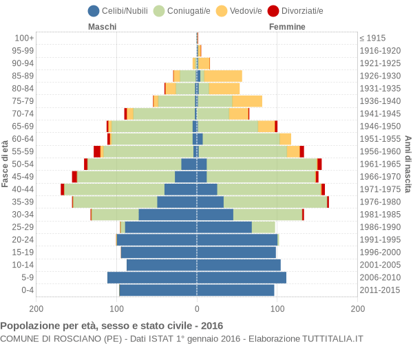 Grafico Popolazione per età, sesso e stato civile Comune di Rosciano (PE)