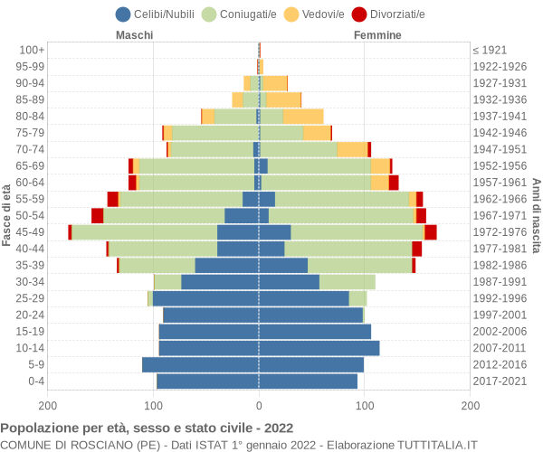 Grafico Popolazione per età, sesso e stato civile Comune di Rosciano (PE)