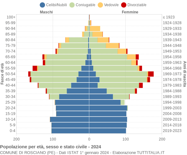 Grafico Popolazione per età, sesso e stato civile Comune di Rosciano (PE)