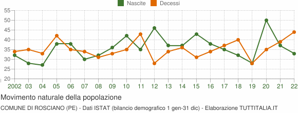 Grafico movimento naturale della popolazione Comune di Rosciano (PE)