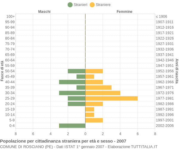 Grafico cittadini stranieri - Rosciano 2007
