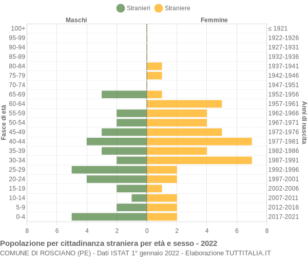 Grafico cittadini stranieri - Rosciano 2022