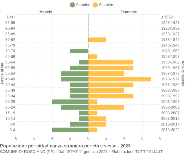 Grafico cittadini stranieri - Rosciano 2023