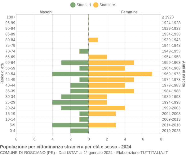 Grafico cittadini stranieri - Rosciano 2024