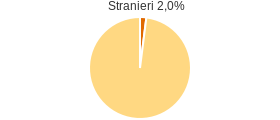 Percentuale cittadini stranieri Comune di Rosciano (PE)