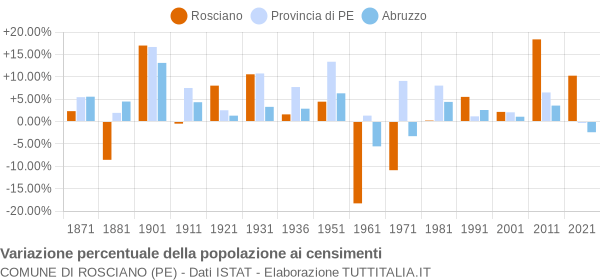 Grafico variazione percentuale della popolazione Comune di Rosciano (PE)