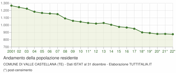 Andamento popolazione Comune di Valle Castellana (TE)