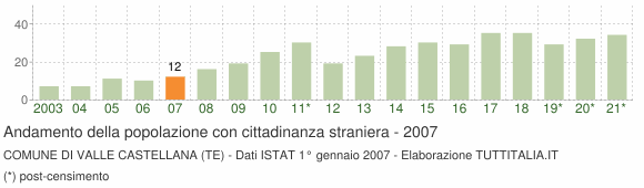 Grafico andamento popolazione stranieri Comune di Valle Castellana (TE)