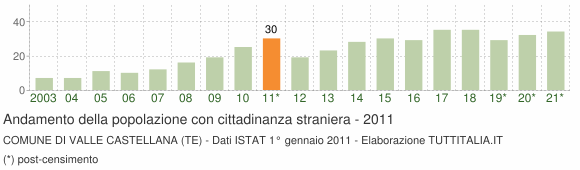 Grafico andamento popolazione stranieri Comune di Valle Castellana (TE)
