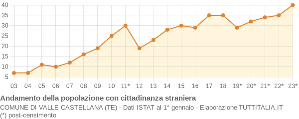 Andamento popolazione stranieri Comune di Valle Castellana (TE)