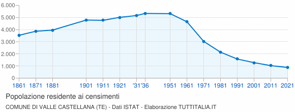 Grafico andamento storico popolazione Comune di Valle Castellana (TE)