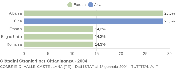 Grafico cittadinanza stranieri - Valle Castellana 2004