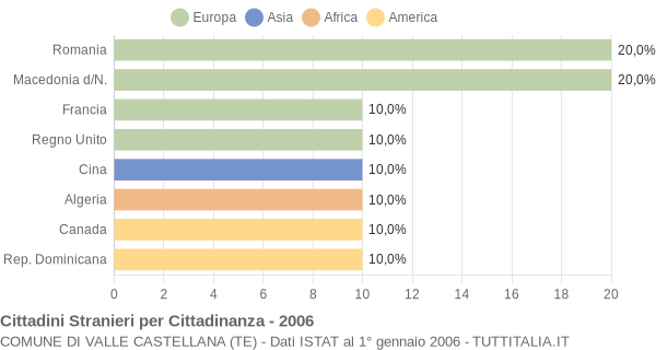 Grafico cittadinanza stranieri - Valle Castellana 2006