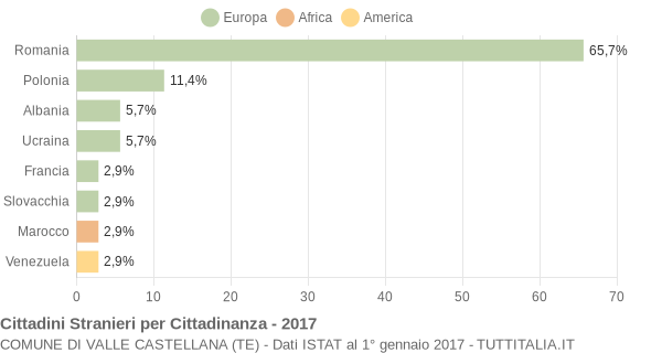 Grafico cittadinanza stranieri - Valle Castellana 2017