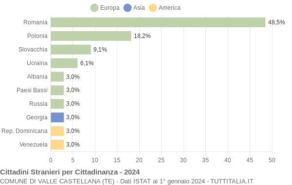 Grafico cittadinanza stranieri - Valle Castellana 2024