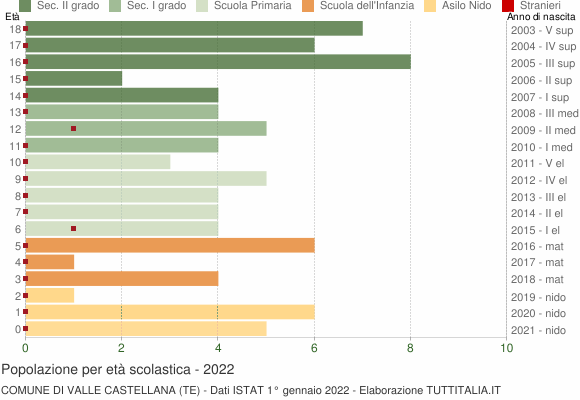 Grafico Popolazione in età scolastica - Valle Castellana 2022