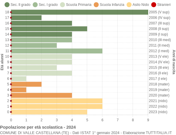 Grafico Popolazione in età scolastica - Valle Castellana 2024