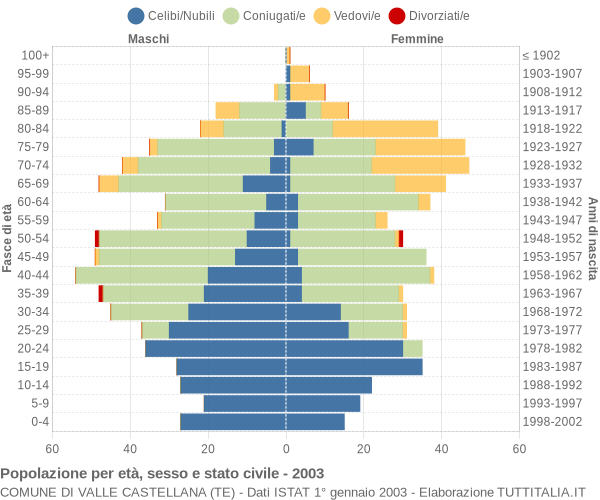 Grafico Popolazione per età, sesso e stato civile Comune di Valle Castellana (TE)