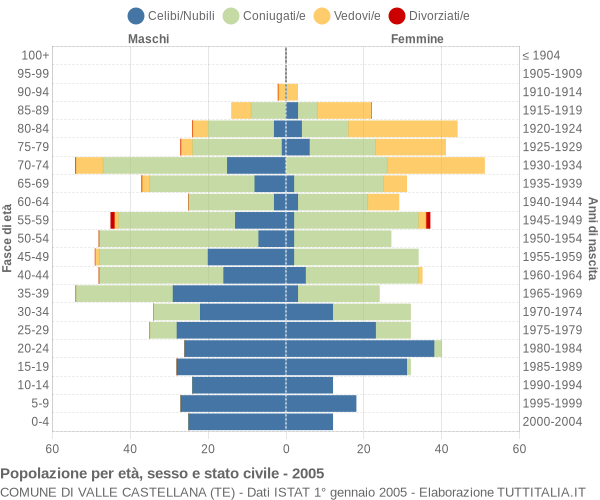 Grafico Popolazione per età, sesso e stato civile Comune di Valle Castellana (TE)