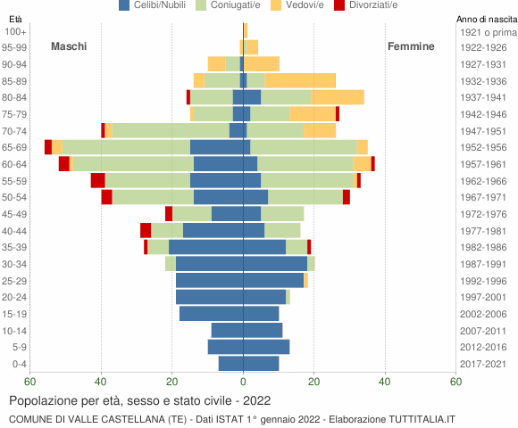Grafico Popolazione per età, sesso e stato civile Comune di Valle Castellana (TE)