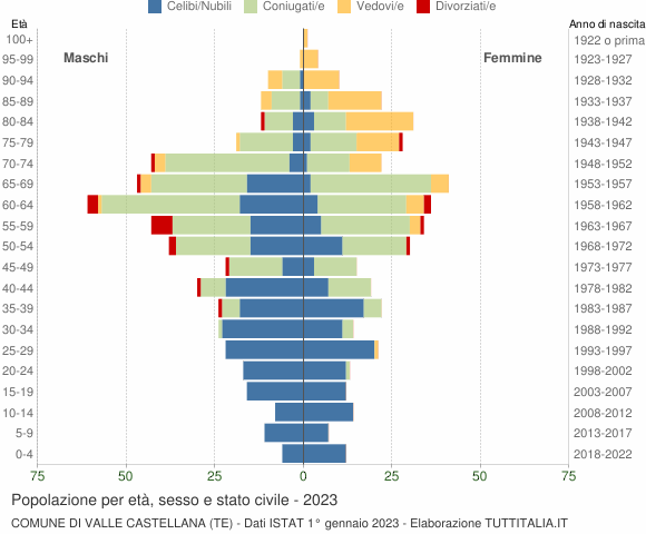 Grafico Popolazione per età, sesso e stato civile Comune di Valle Castellana (TE)