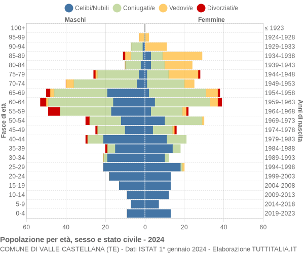 Grafico Popolazione per età, sesso e stato civile Comune di Valle Castellana (TE)