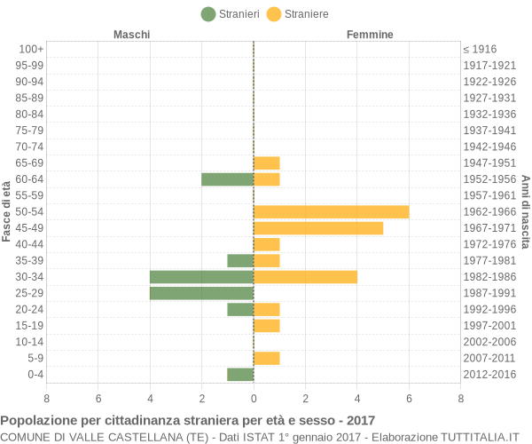 Grafico cittadini stranieri - Valle Castellana 2017