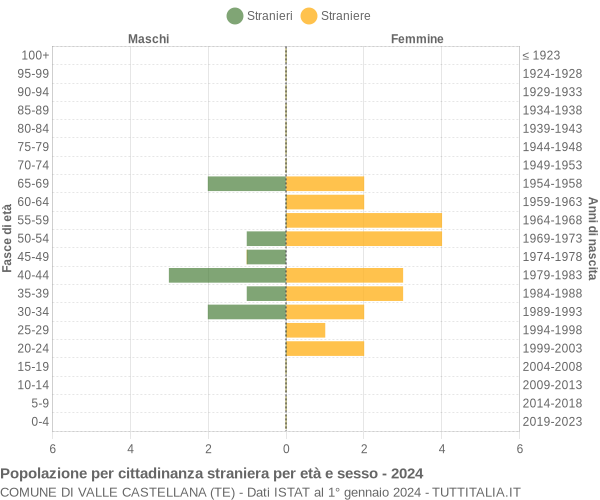 Grafico cittadini stranieri - Valle Castellana 2024