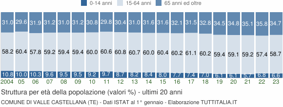 Grafico struttura della popolazione Comune di Valle Castellana (TE)