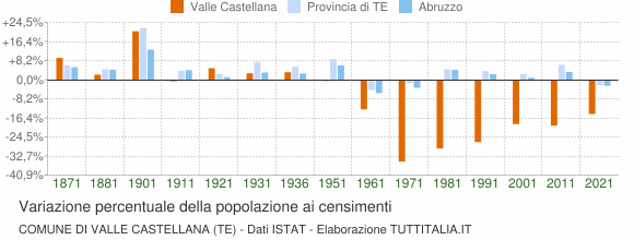Grafico variazione percentuale della popolazione Comune di Valle Castellana (TE)