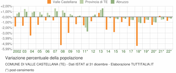 Variazione percentuale della popolazione Comune di Valle Castellana (TE)