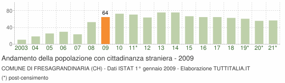 Grafico andamento popolazione stranieri Comune di Fresagrandinaria (CH)