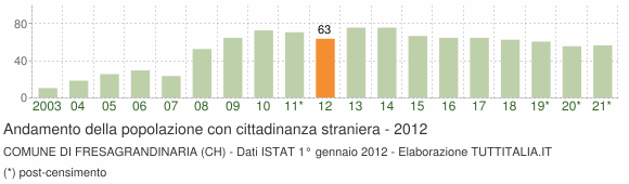 Grafico andamento popolazione stranieri Comune di Fresagrandinaria (CH)