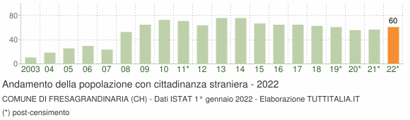 Grafico andamento popolazione stranieri Comune di Fresagrandinaria (CH)