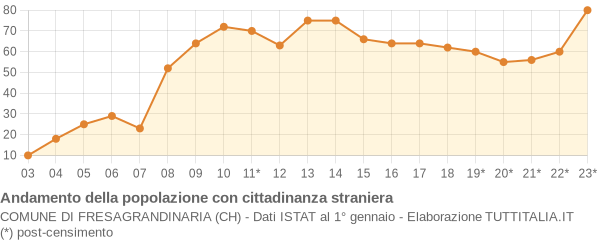 Andamento popolazione stranieri Comune di Fresagrandinaria (CH)