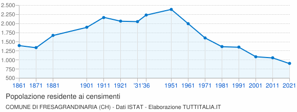 Grafico andamento storico popolazione Comune di Fresagrandinaria (CH)