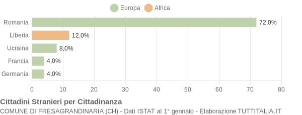 Grafico cittadinanza stranieri - Fresagrandinaria 2005