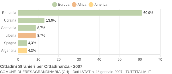 Grafico cittadinanza stranieri - Fresagrandinaria 2007