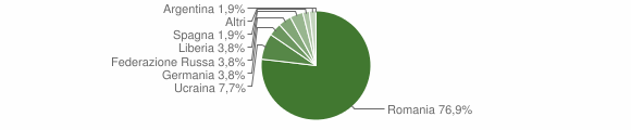 Grafico cittadinanza stranieri - Fresagrandinaria 2008