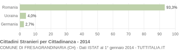 Grafico cittadinanza stranieri - Fresagrandinaria 2014